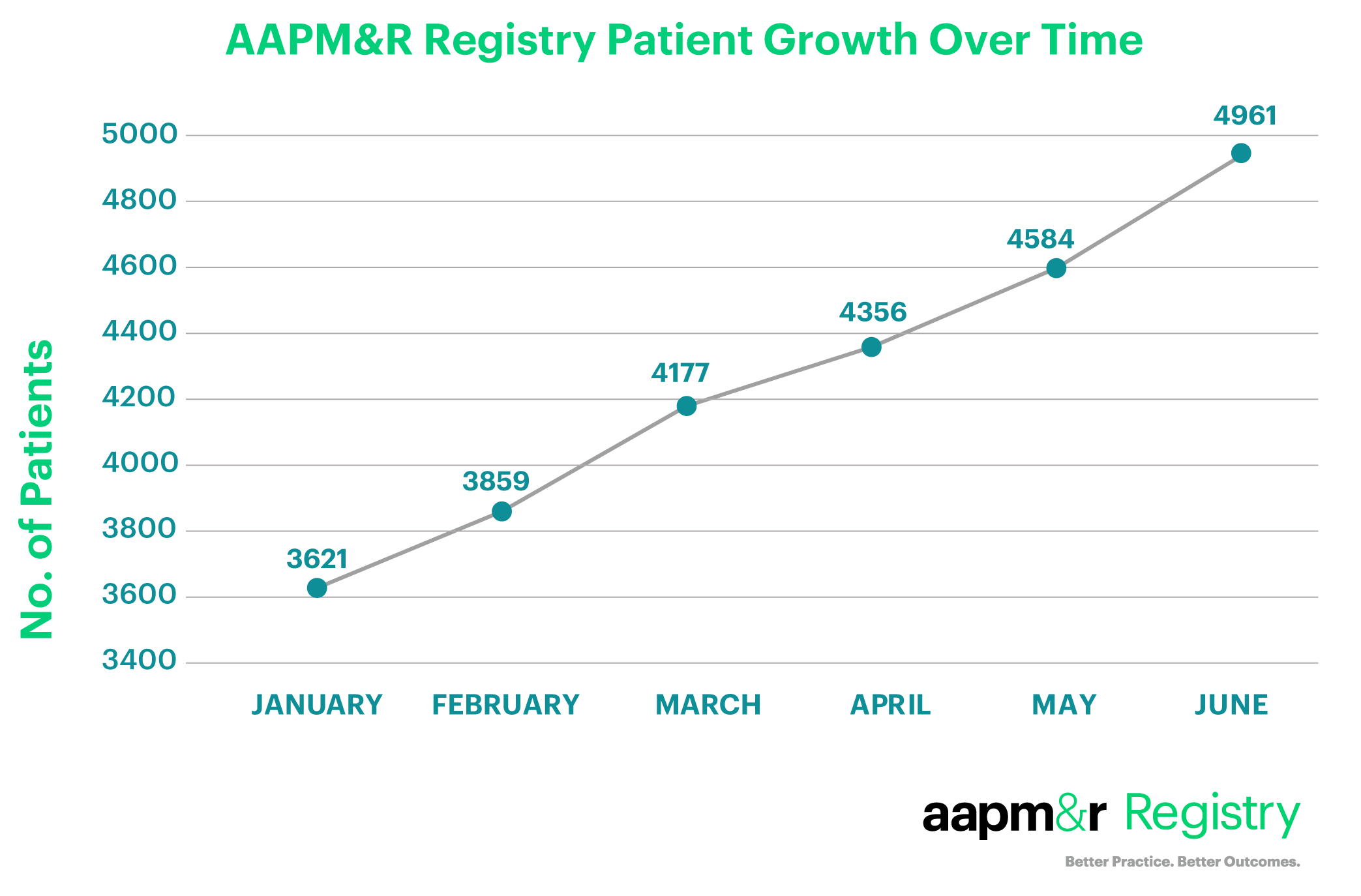 AAPM&R's Registry