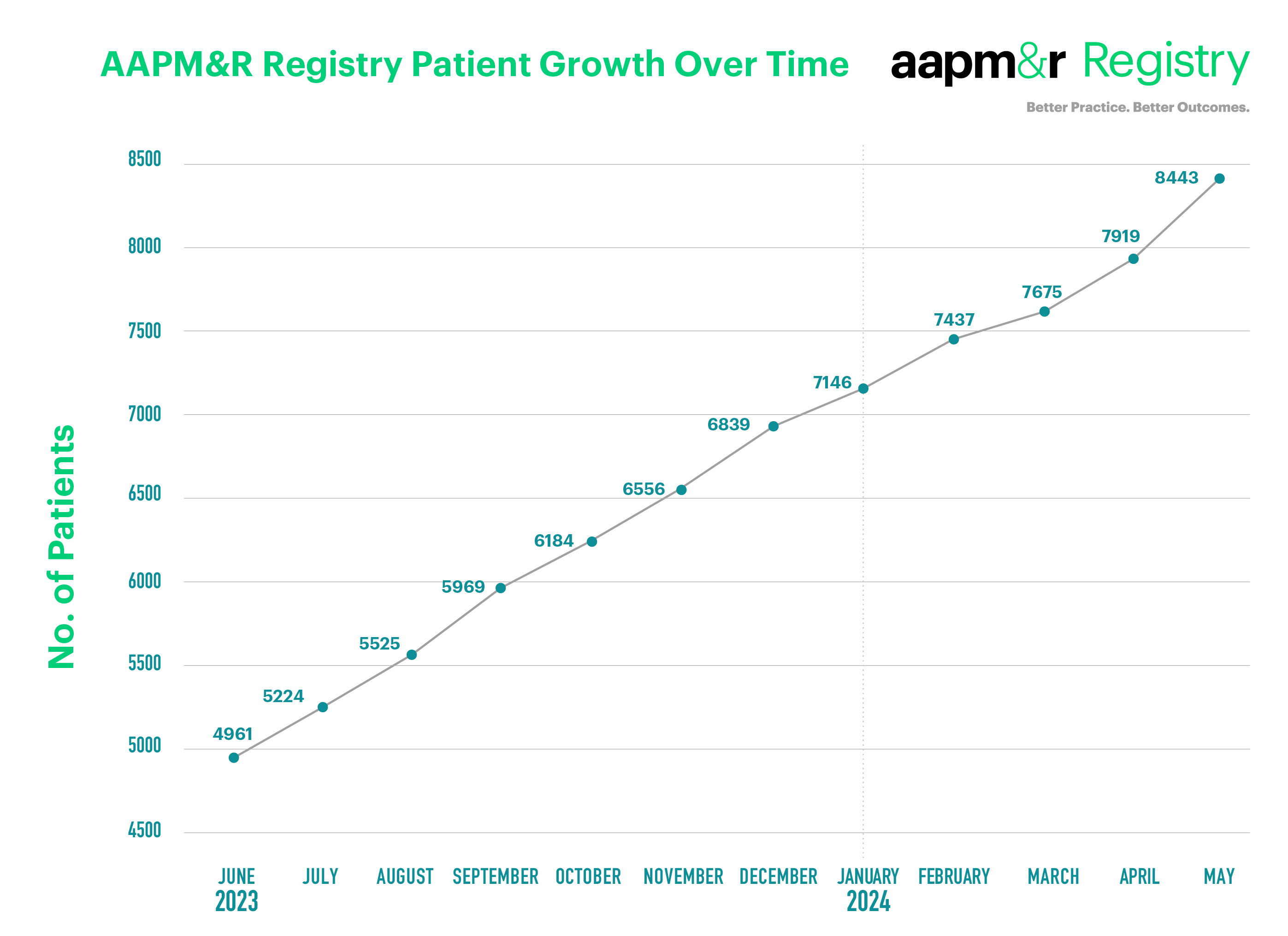 AAPM&R's Registry