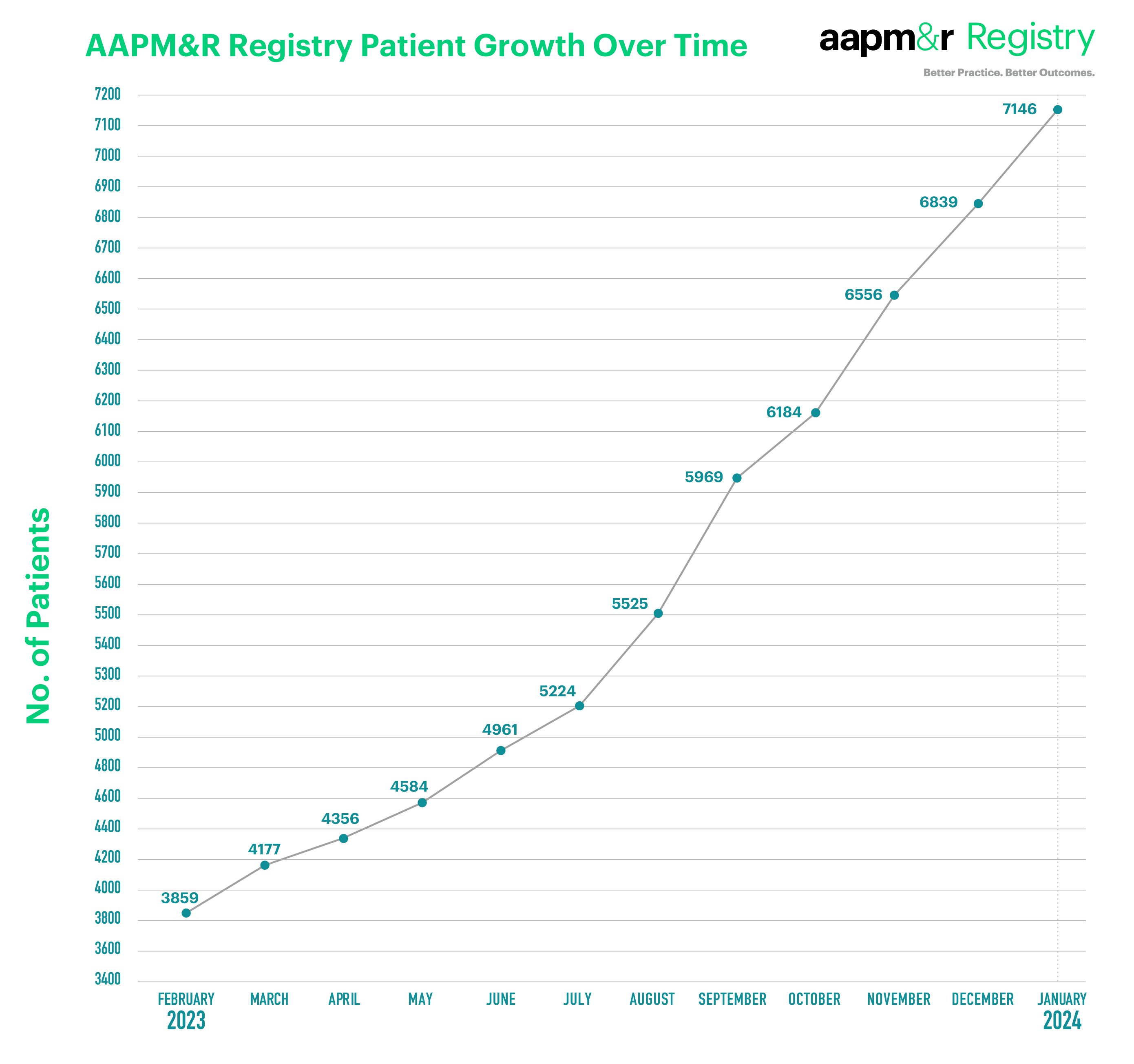 AAPM&R's Registry