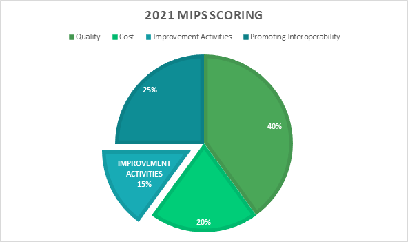 2021 MIPS Scoring: IA