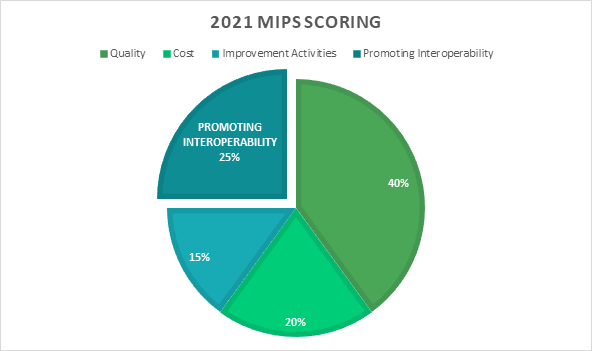 2021 MIPS Scoring: PI