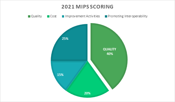 2021 MIPS Scoring: Quality