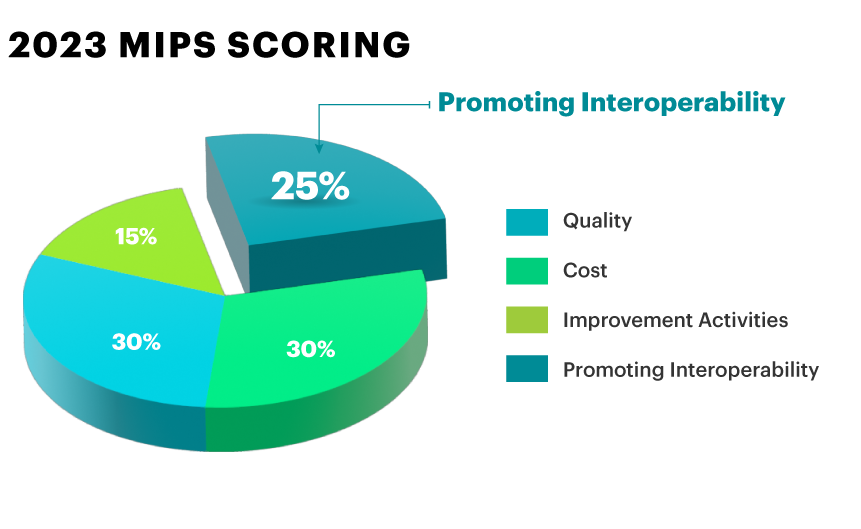 MIPS-Pie-Charts-Promoting Interoperability