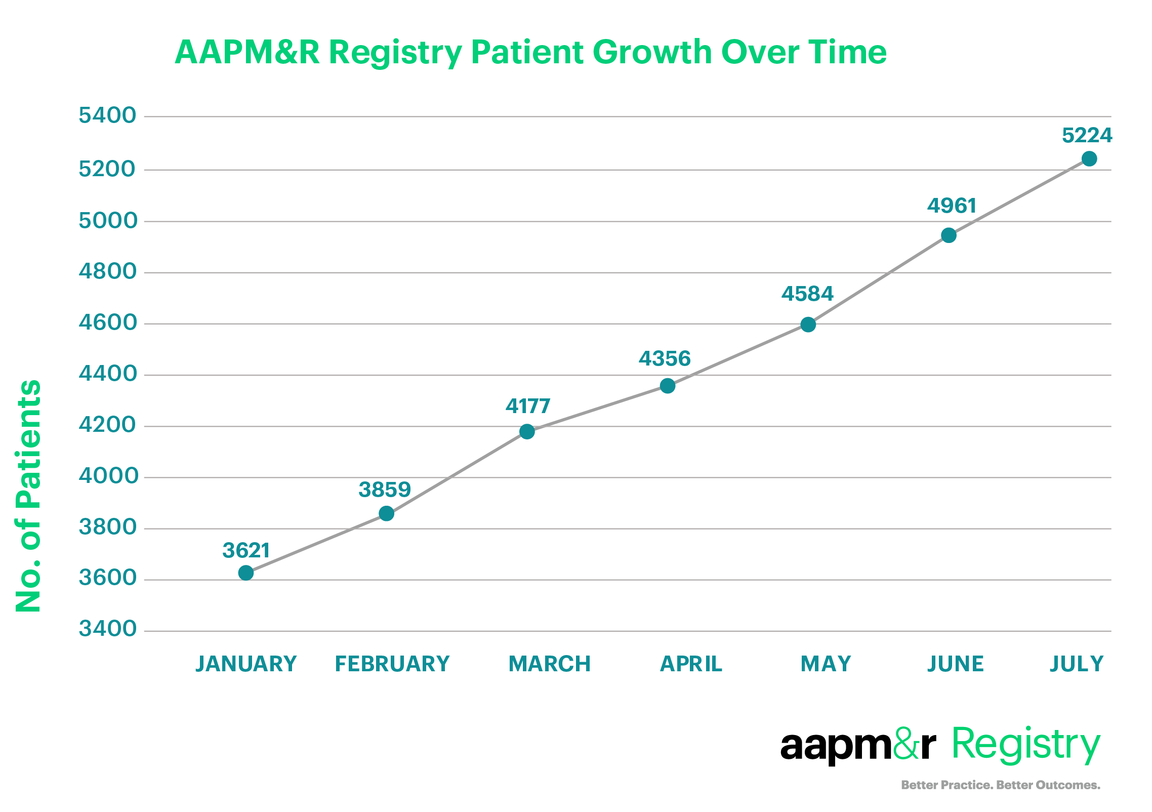 AAPM&R's Registry